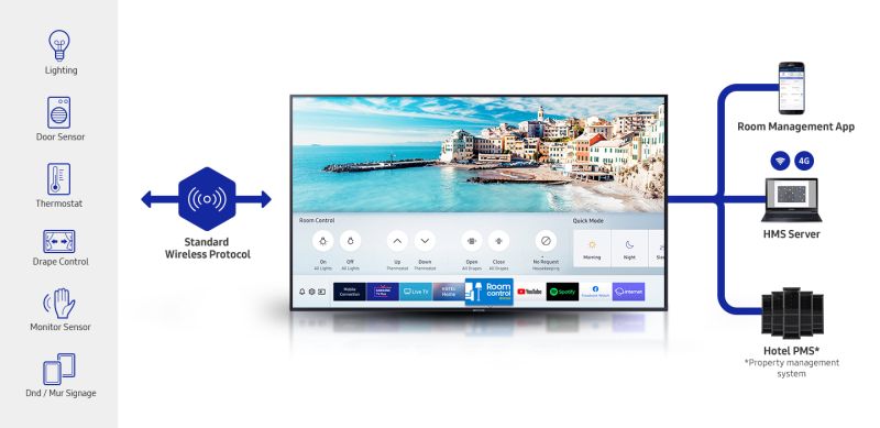 info grafica gestione controlli della stanza dell'hotel con Samsung HMS